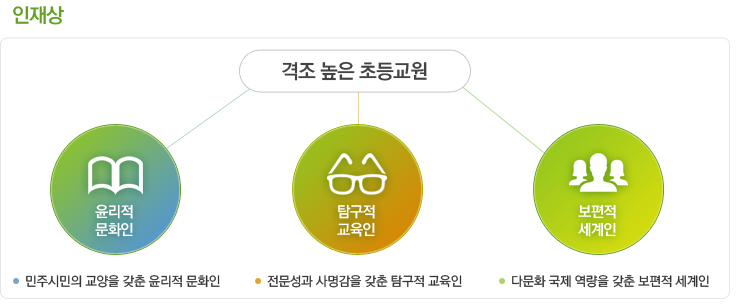 인재상- 격조 높은 초등교원, 윤리적 문화인 : 민주시민의 교양을 갖춘 윤리적 문화인, 탐구적 교육인 : 전문성과 사명감을 갖춘 탐구적 교육인, 보편적 세계인 : 다문화 국제 역량을 갖춘 보편적 세계인